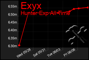 Total Graph of Exyx