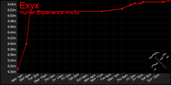 Last 31 Days Graph of Exyx