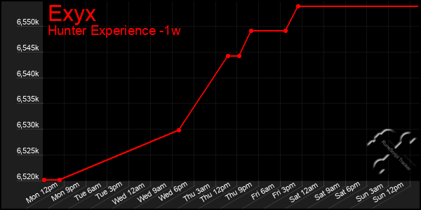 Last 7 Days Graph of Exyx