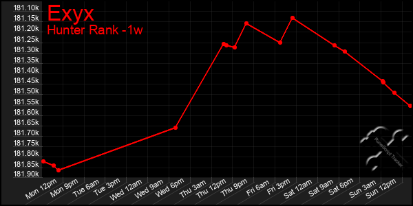 Last 7 Days Graph of Exyx