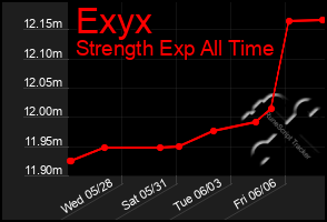Total Graph of Exyx