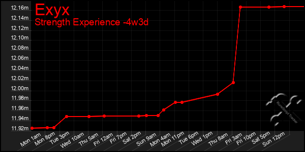 Last 31 Days Graph of Exyx