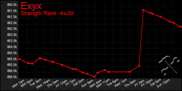 Last 31 Days Graph of Exyx