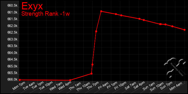 Last 7 Days Graph of Exyx