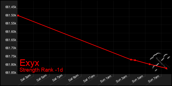 Last 24 Hours Graph of Exyx