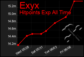 Total Graph of Exyx