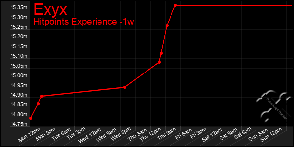 Last 7 Days Graph of Exyx