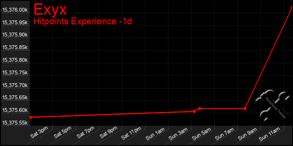 Last 24 Hours Graph of Exyx