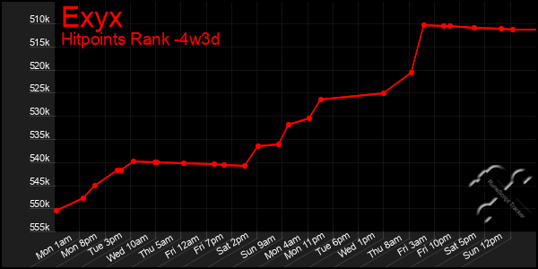 Last 31 Days Graph of Exyx