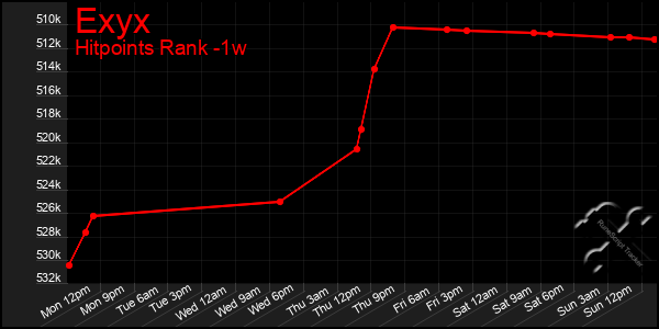 Last 7 Days Graph of Exyx