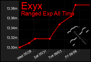 Total Graph of Exyx