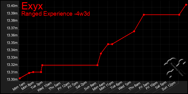 Last 31 Days Graph of Exyx