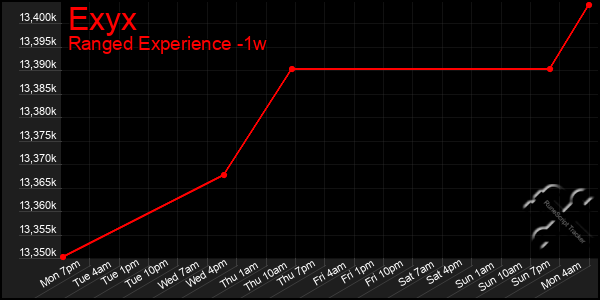 Last 7 Days Graph of Exyx