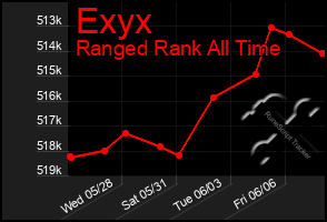 Total Graph of Exyx