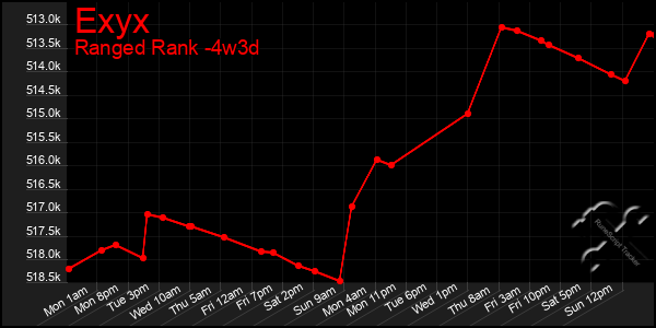 Last 31 Days Graph of Exyx