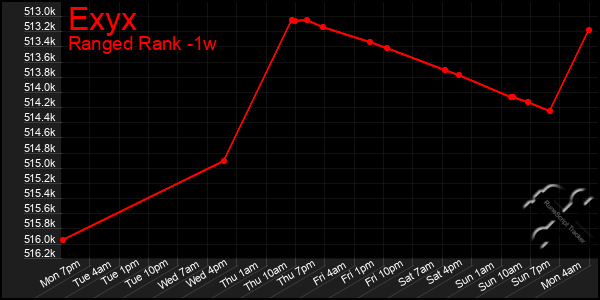 Last 7 Days Graph of Exyx