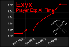 Total Graph of Exyx