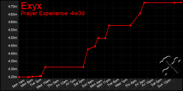 Last 31 Days Graph of Exyx