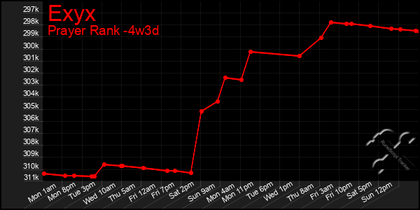 Last 31 Days Graph of Exyx