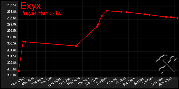 Last 7 Days Graph of Exyx