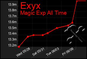 Total Graph of Exyx