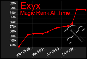 Total Graph of Exyx