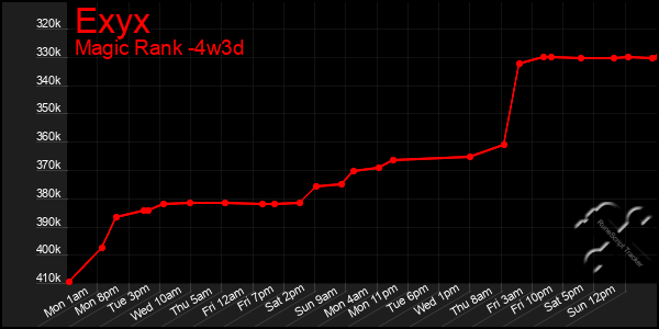 Last 31 Days Graph of Exyx