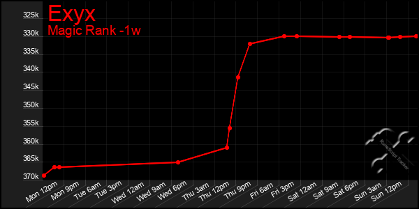 Last 7 Days Graph of Exyx