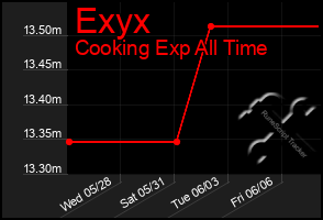 Total Graph of Exyx