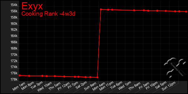 Last 31 Days Graph of Exyx