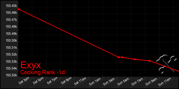 Last 24 Hours Graph of Exyx