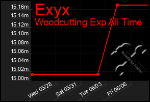 Total Graph of Exyx
