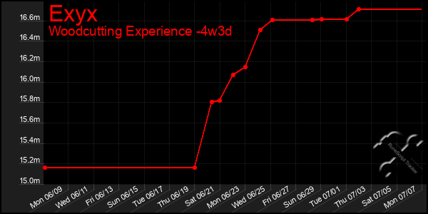Last 31 Days Graph of Exyx