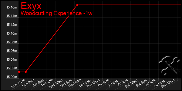 Last 7 Days Graph of Exyx