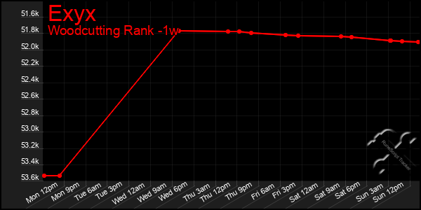Last 7 Days Graph of Exyx