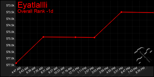 Last 24 Hours Graph of Eyatlallli