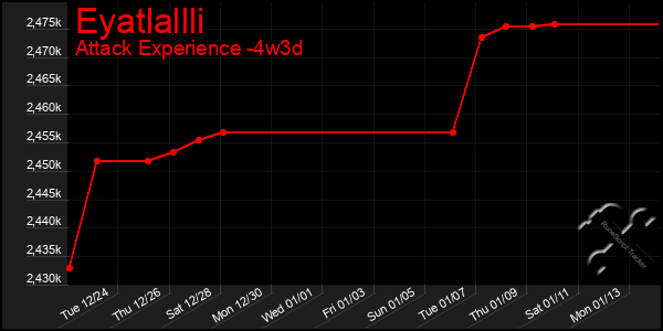 Last 31 Days Graph of Eyatlallli