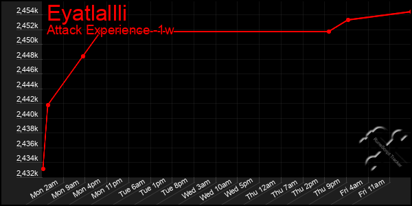 Last 7 Days Graph of Eyatlallli