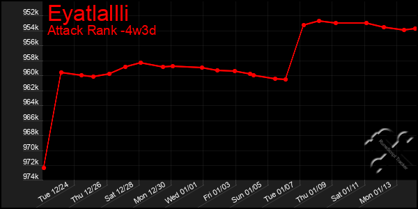 Last 31 Days Graph of Eyatlallli