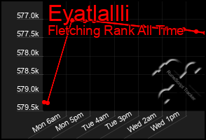 Total Graph of Eyatlallli