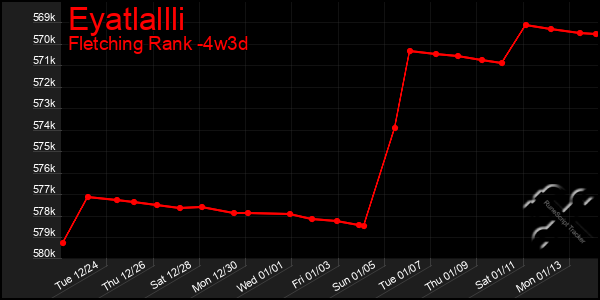 Last 31 Days Graph of Eyatlallli