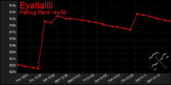 Last 31 Days Graph of Eyatlallli