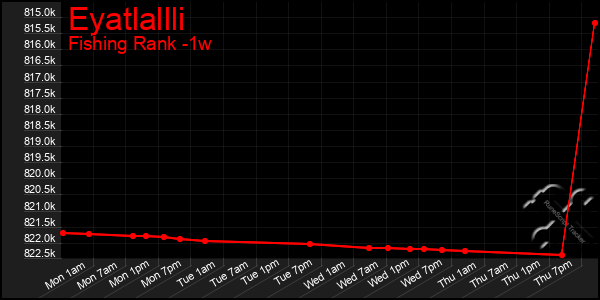 Last 7 Days Graph of Eyatlallli