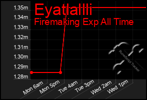 Total Graph of Eyatlallli