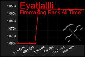 Total Graph of Eyatlallli