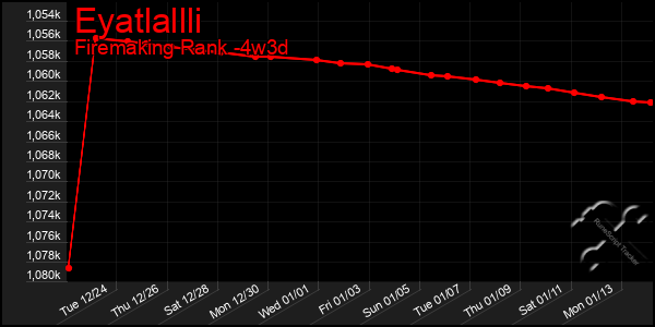 Last 31 Days Graph of Eyatlallli