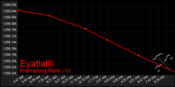 Last 24 Hours Graph of Eyatlallli