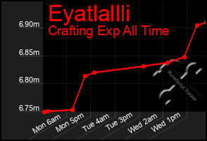 Total Graph of Eyatlallli