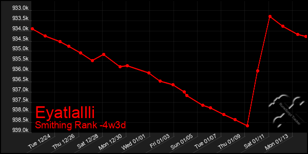 Last 31 Days Graph of Eyatlallli