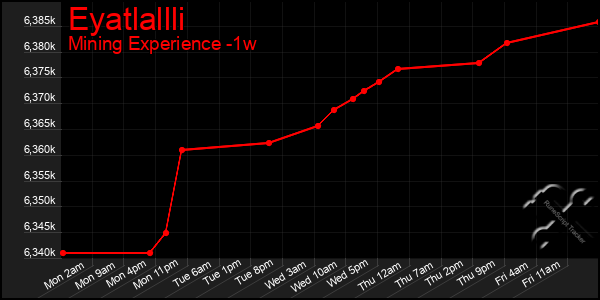 Last 7 Days Graph of Eyatlallli